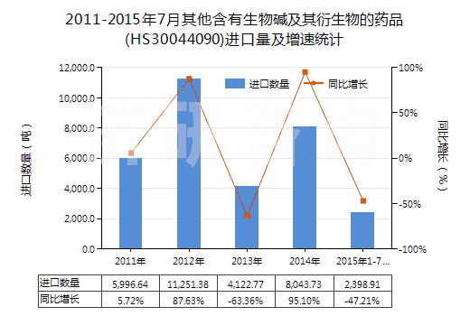 2011-2015年7月其他含有生物堿及其衍生物的藥品(HS30044090)進口量及增速統(tǒng)計